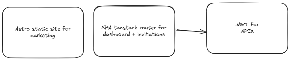 last iterate architecture